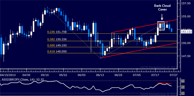 GBP/JPY Technical Analysis: Prices Rejected at Channel Top