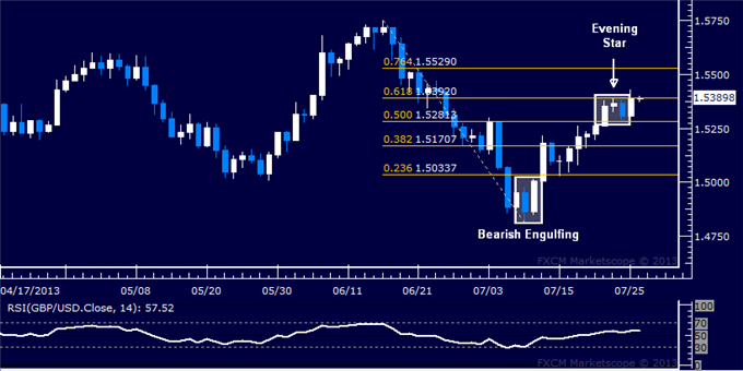 GBP/USD Technical Analysis: Downturn May Yet Materialize