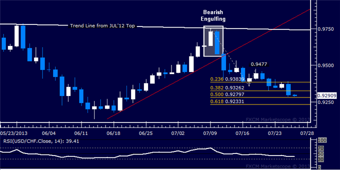 USD/CHF Technical Analysis: Sellers Overcome 0.93 Figure