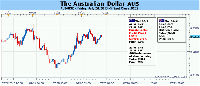 Australian Dollar Rebound Threatened by Heavy US Event Risk