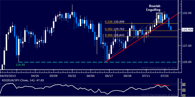 EUR/JPY Technical Analysis: Support Below 130.00 at Risk