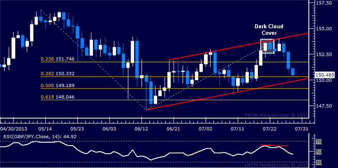 GBP/JPY Technical Analysis: Channel Bottom in Focus