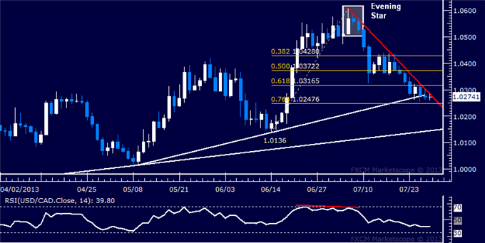 USD/CAD Technical Analysis: Trend Line Guides Selloff