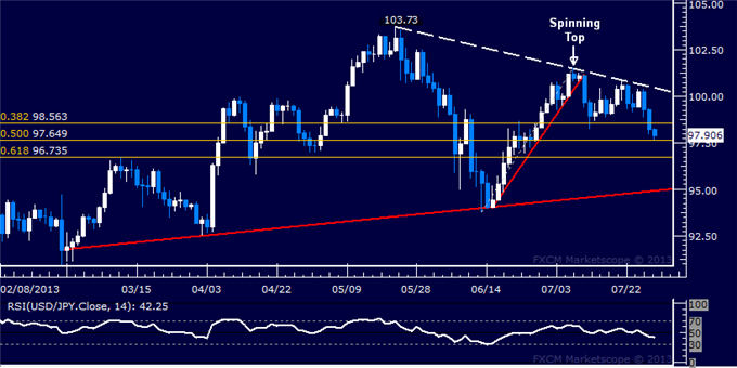 USD/JPY Technical Analysis: Consolidation Breaks Downward
