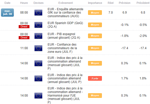Actions Zone Euro : Tendance et perspectives