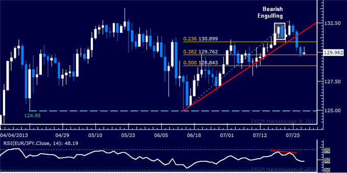 EUR/JPY Technical Analysis: Support Below 130.00 Holds Up