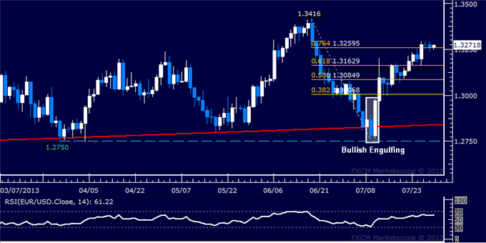 EUR/USD Technical Analysis: June Swing Top Targeted