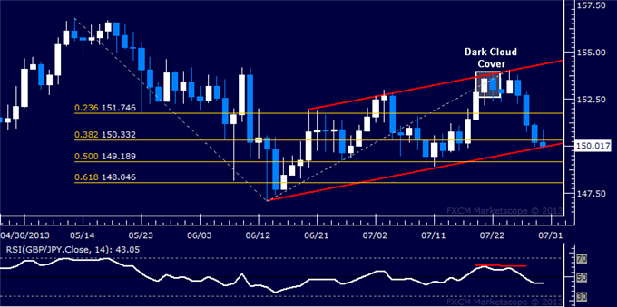 GBP/JPY Technical Analysis: Channel Bottom Under Fire