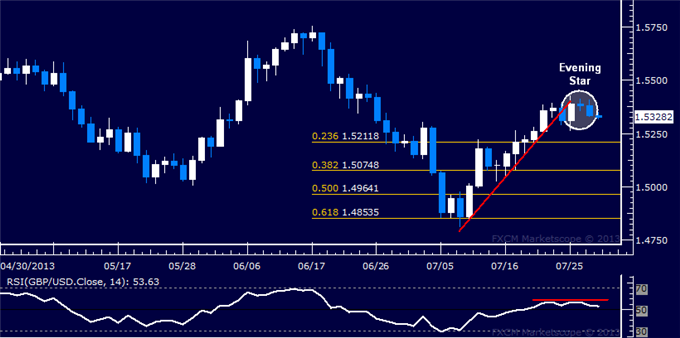 GBP/USD Technical Analysis: Downward Reversal Signaled