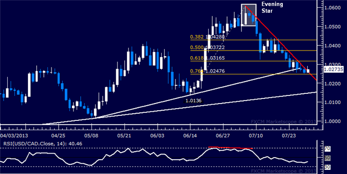 USD/CAD Technical Analysis: Trend Line Resistance at Risk