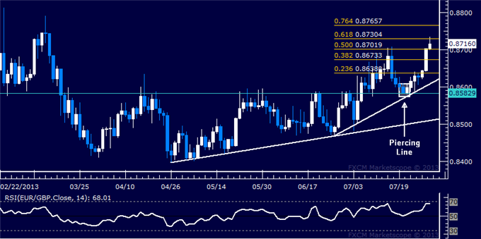 EUR/GBP Technical Analysis: Euro Sets 4-Month High