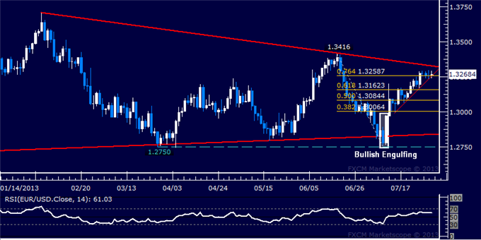 EUR/USD Technical Analysis: Rally Stalls Below 1.33