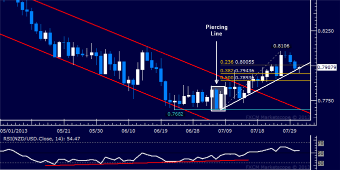 NZD/USD Technical Analysis: Uptrend Boundary at Risk