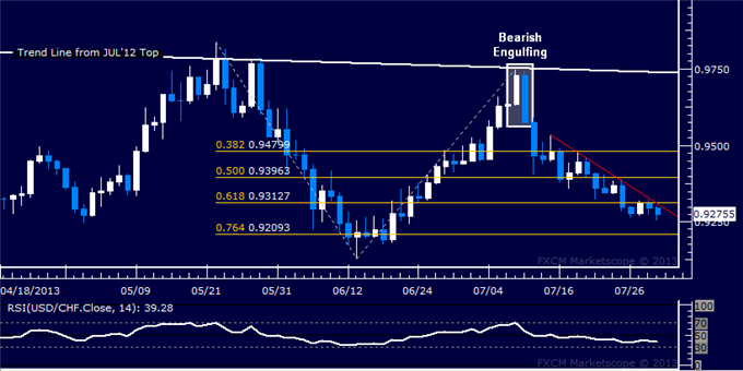 USD/CHF Technical Analysis: Slow Slide Down Continues