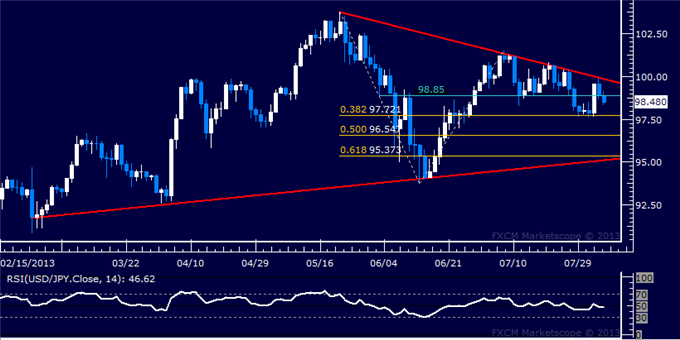USD/JPY Technical Analysis: Prices Recoiling from Parity