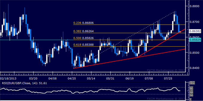 EUR/GBP Technical Analysis: Support Met Above 0.86