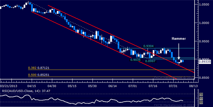 AUD/USD Technical Analysis: Aussie Attempts a Recovery