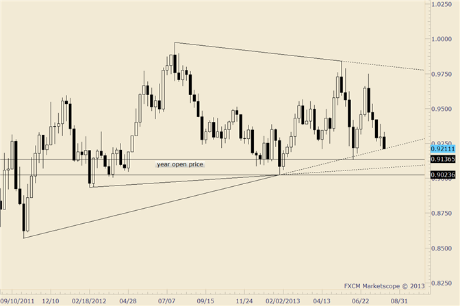 USD/CHF Slides to Mid-Lows and Trendline Support