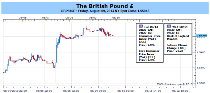 Bullish British Pound Trend to Gather Pace- Broader Range in Focus