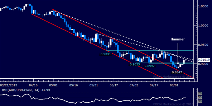 AUD/USD Technical Analysis: Aussie Recovery Gains Steam