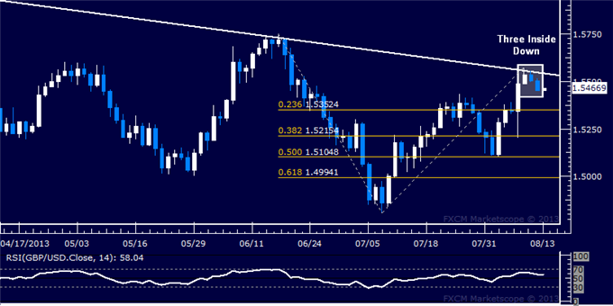 GBP/USD Technical Analysis: Downturn Signaled at Trend Line