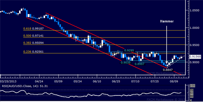 Forex: AUD/USD Technical Analysis – Trend Line Support Holds Up