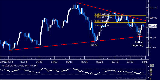 Forex: USD/JPY Technical Analysis – Rebound Pauses at 98.00 Mark