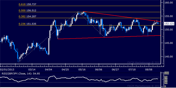 Forex: GBP/JPY Technical Analysis – Triangle Top in Focus