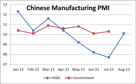 HSBC PMI Shows Expanding Chinese Manufacturing, AUD/USD Higher