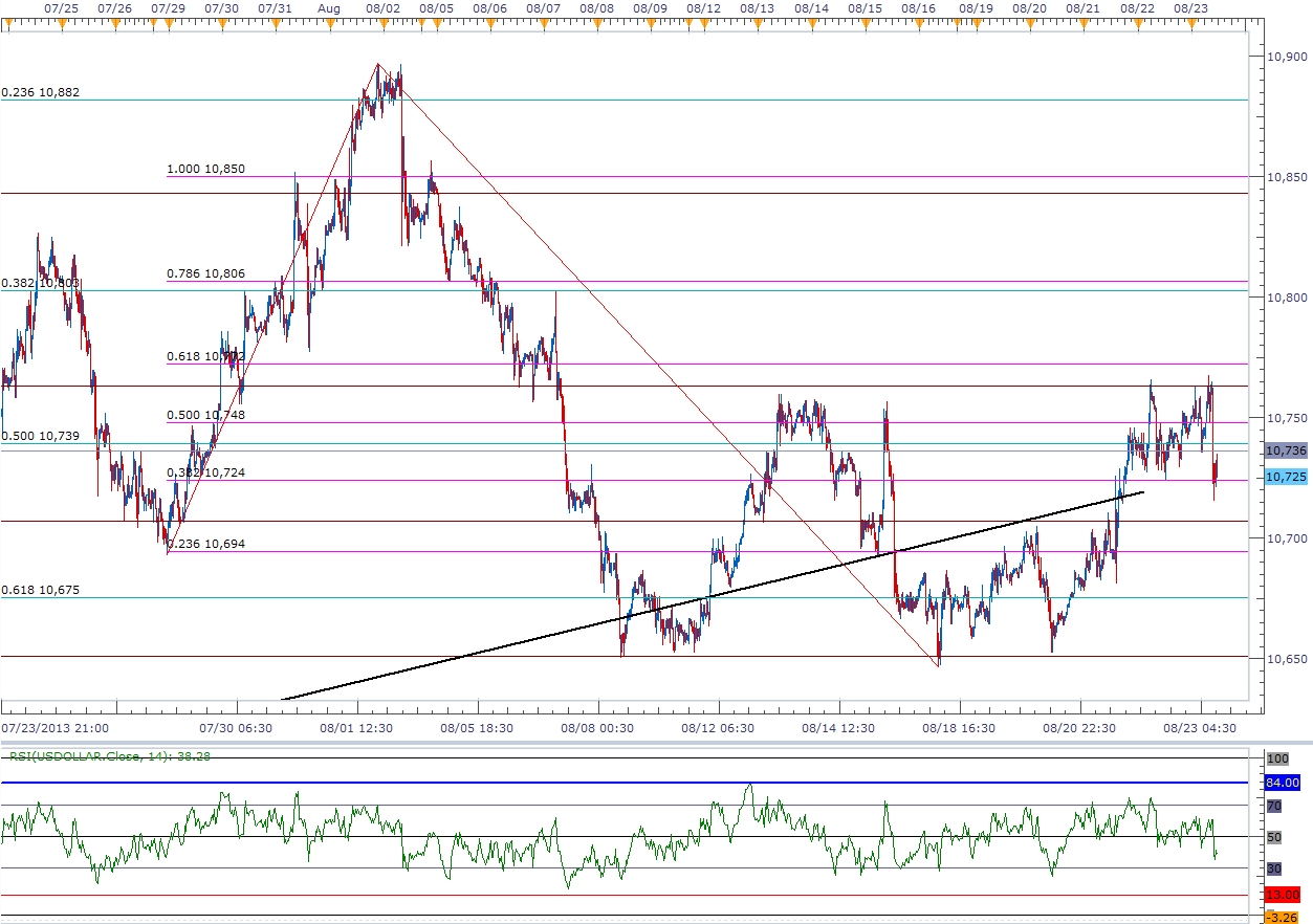 USD Correction Offers Long Opportunity- Looking to Buy Dips