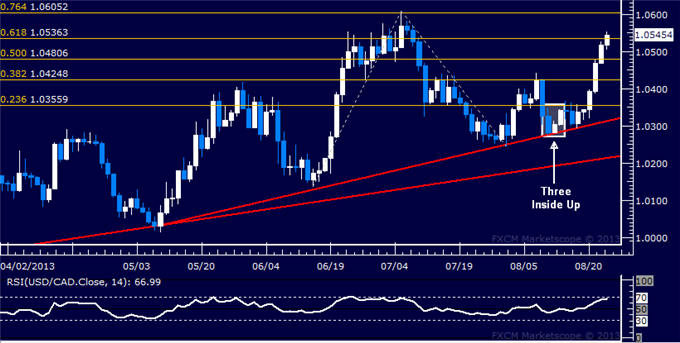 Forex: USD/CAD Technical Analysis – Buyers Target July Top