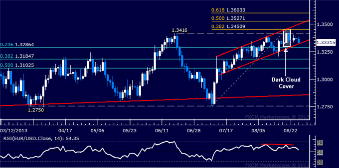 Forex: EUR/USD Technical Analysis – Double Top in the Works?