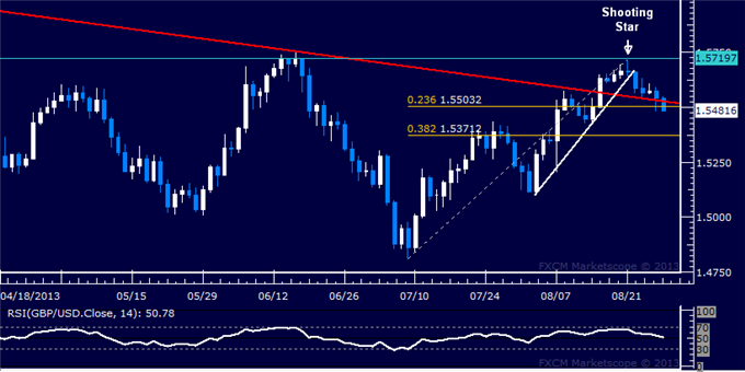 forex gbp jpy technical analysis