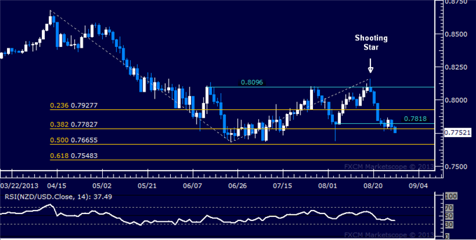 Forex: NZD/USD Technical Analysis – June Lows Seen Ahead