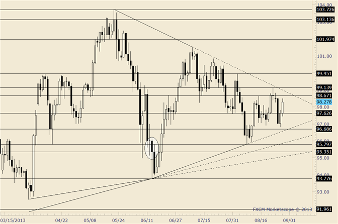 USD/JPY Coiling For September Breakout?