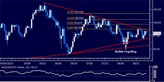 Forex: USD/JPY Technical Analysis – Triangle Consolidation Continues