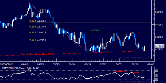 Forex: NZD/USD Technical Analysis – 2-Year Support Holds Up