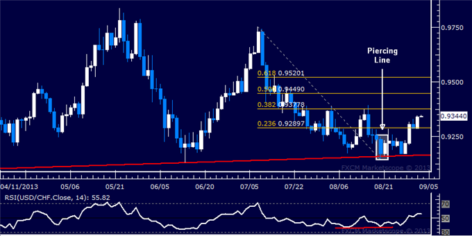 Forex: USD/CHF Technical Analysis – Resistance at 0.9378 Eyed