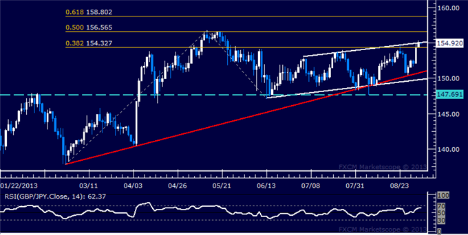 Forex: GBP/JPY Technical Analysis – Channel Top in Play