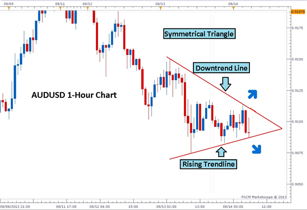 Forex downtrend