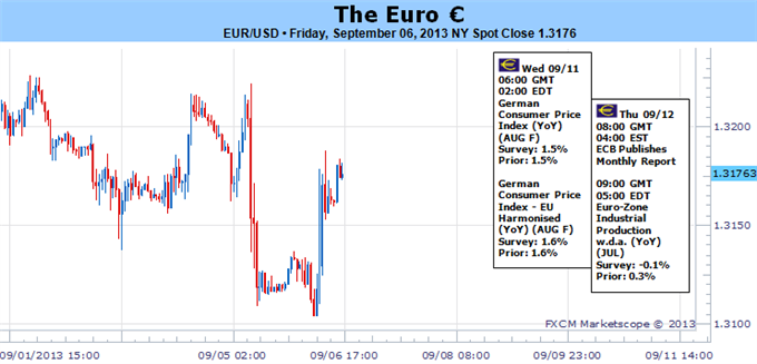 L'annonce importante n'a pu faire de mal à l'euro - qu'est-ce qui en fera ?
