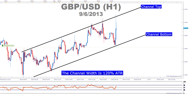 Using Price Channels to Manage Risk &amp; Set Profit Targets