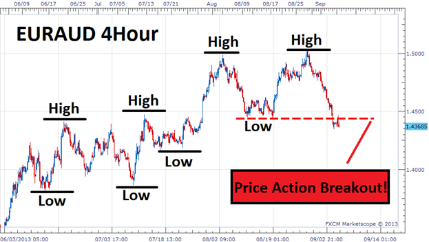 Advanced price action forex trading
