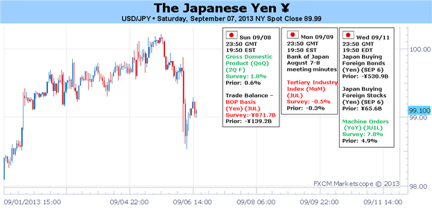 Le momentum du yen change mais essaye de se stabiliser avec à l'arrière plan le PIB et la Syrie