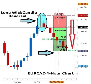 What Are Long Wick Candles in Trading?