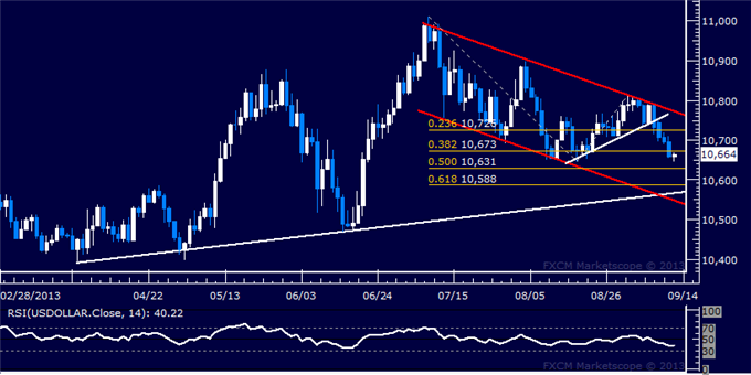 Dollar Selling Tipped to Continue, SPX 500 Aiming Above 1700