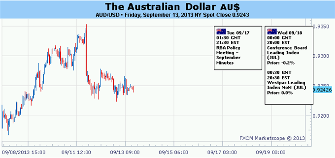 Le rebond du dollar australien sera mis à l'épreuve par les procès-verbaux de la RBA et du FOMC