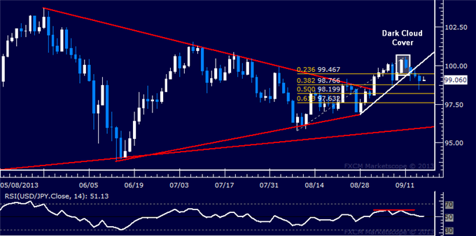 Forex: USD/JPY Technical Analysis – Support Below 99.00 in Play