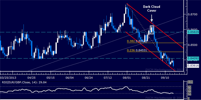 Forex: EUR/GBP Technical Analysis – Euro Back at Monthly Low