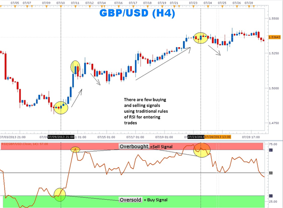 A Better Way to Use RSI to Signal When to Take a Forex Trade